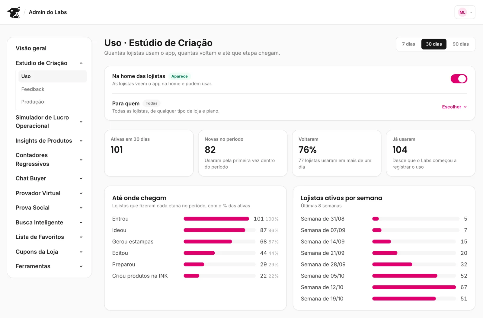 Admin de uso do Estúdio de Criação com ativas, novas, quem voltou, funil por etapa e ativas por semana.